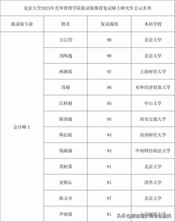 广东高校2023会计专硕(MPAcc)招生录取情况