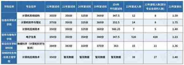 清华北大2022计算机考研录取数据：神仙打架，诸神黄昏