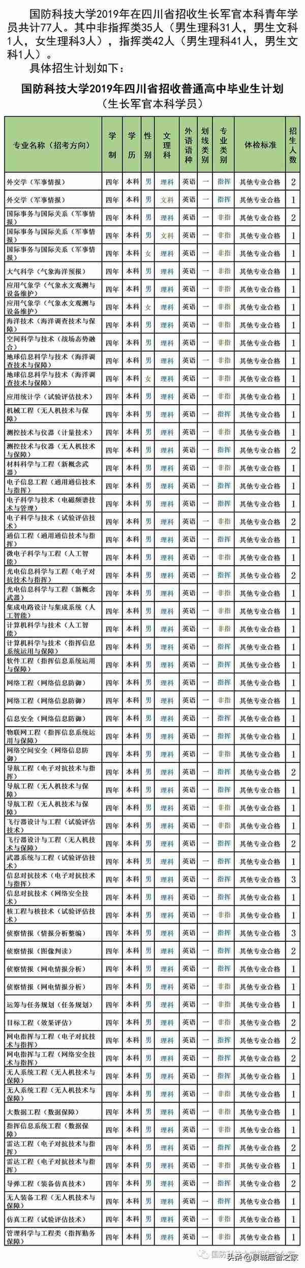 军考抢鲜看！2019年军校招生计划之国防科技大学（陆续发布中）