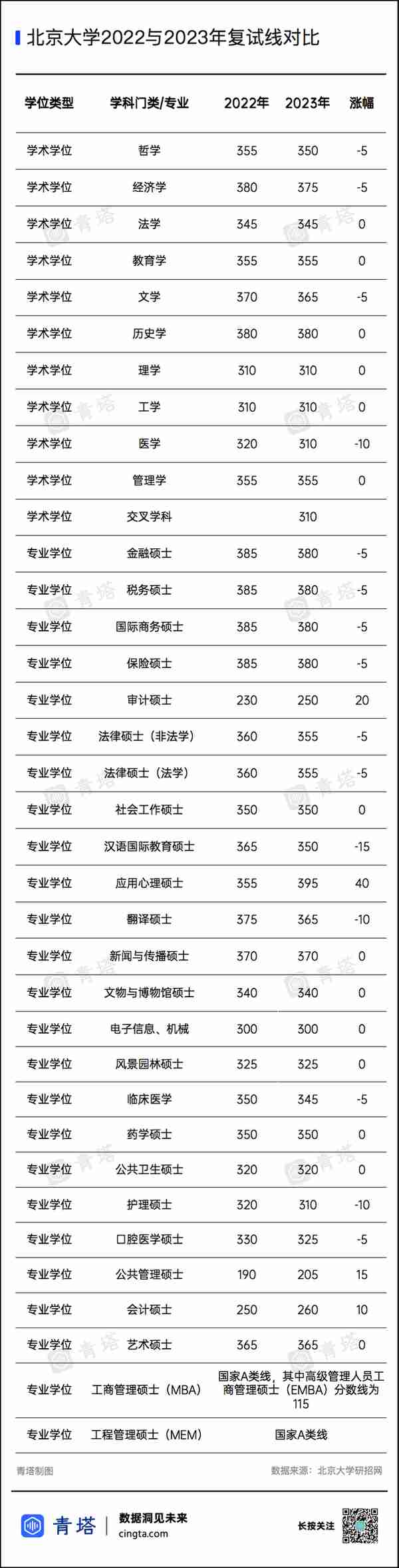 最高下降44分！多所高校公布2023年考研复试线