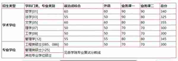 2020考研||最新研究生自划线高校复试线更新，速收~