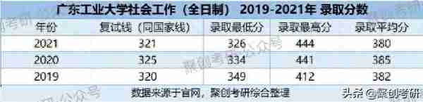 聚创考研择校分析｜稳！广东工业大学社会工作上岸难度并不大