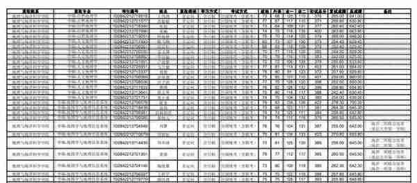 2022南京大学研究生复试结果公示，这个分数高吗？