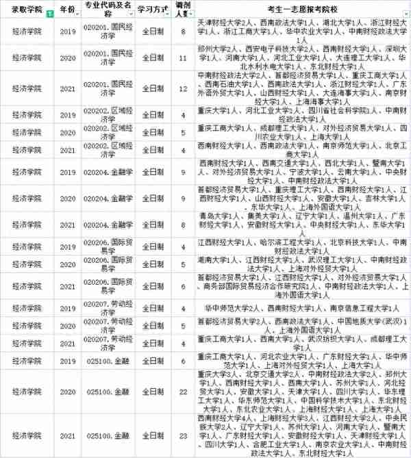 云南民族大学近三年调剂信息汇总！今年要调剂的学生一定要看