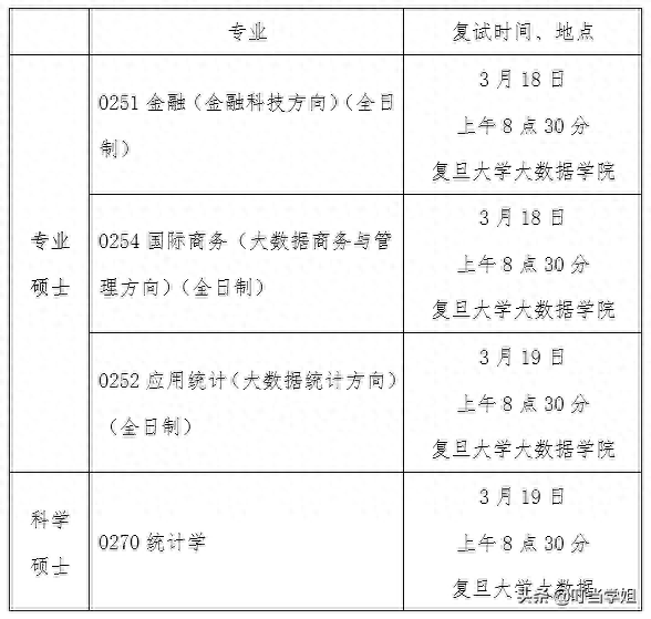 复旦大学2019年大数据学院研究生招生考试复试名单公示