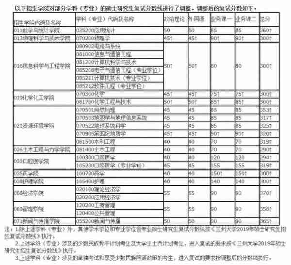 兰大复试线又上调了！34所复试线全出！调剂意向采集必须要填吗？