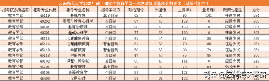 22考研丨云南师范大学第一志愿复试线