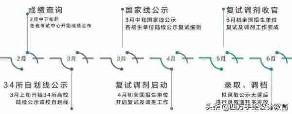 「复试上岸必看攻略」2022考研复试流程最全面解读