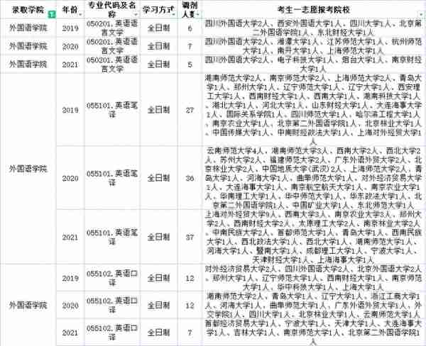 云南民族大学近三年调剂信息汇总！今年要调剂的学生一定要看