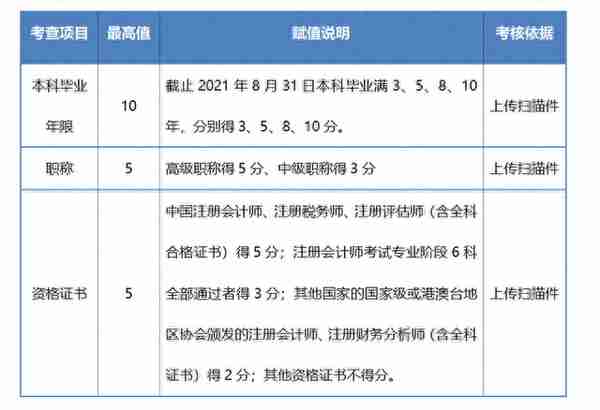 上海财经大学MPAcc中心2021年硕士研究生招生考试复试办法