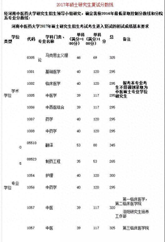 该了解的复试准备+17中医院校复试基本线