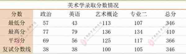 中国艺术研究院2021年第一志愿录取分数统计