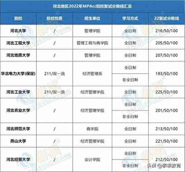 「最新最全」2022全国MPAcc院校复试分数线汇总