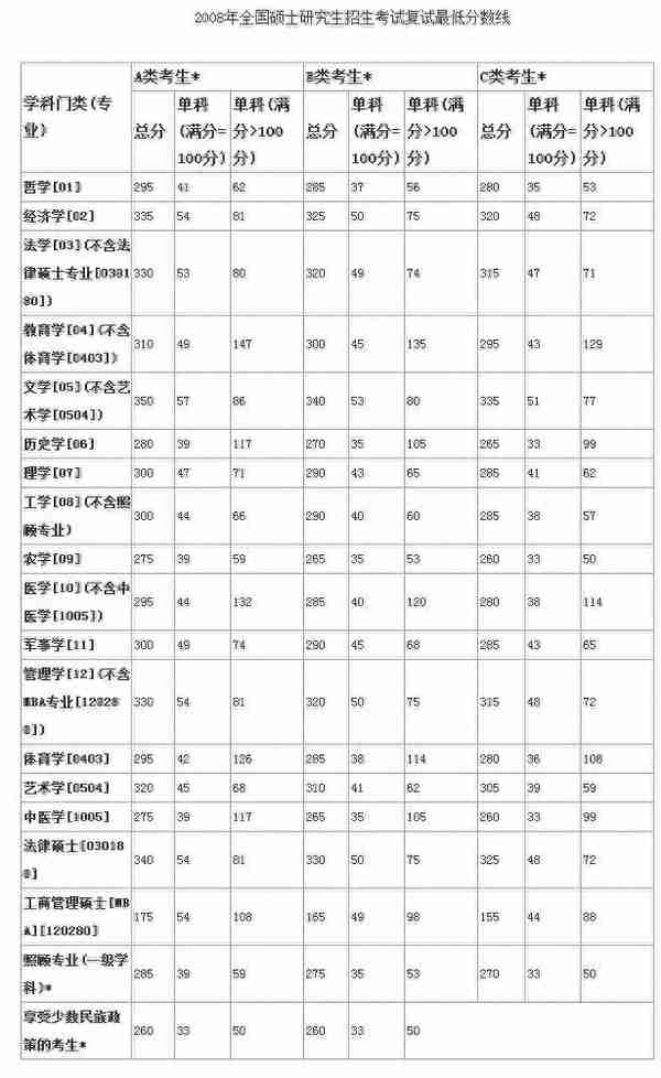 历年考研国家线（2008-2018）！2019考研成绩公布，你过线了吗？