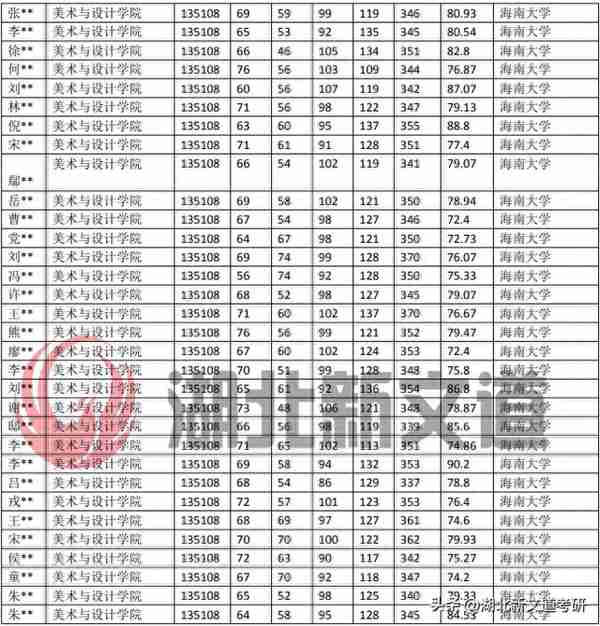 考研情报局 | 海南大学 135108 艺术设计专业近五年录取数据