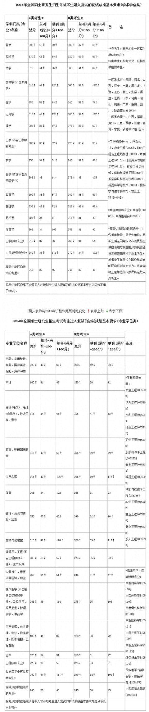 历年考研国家线（2008-2018）！2019考研成绩公布，你过线了吗？