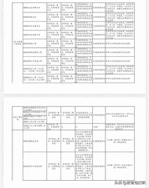 快讯：昆明理工大学2023年硕士研究生调剂专业及要求来了