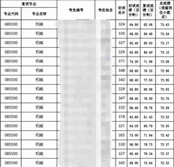 23机械考研贵州大学初试、复试分数