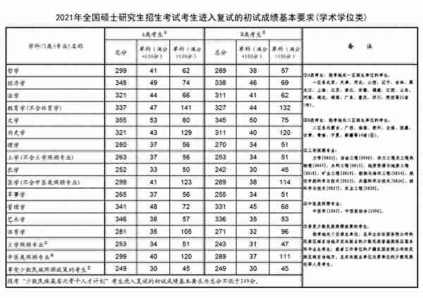 2014年-2022年历年研究生考试国家线（实时更新中）