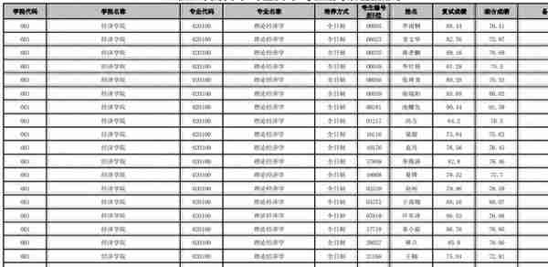 云南大学2022研究生复试结果公布，文科专业录取人数真不少