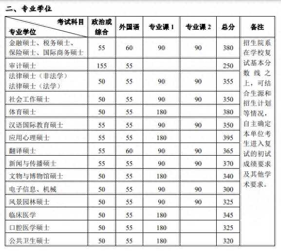 合肥新文道寄宿考研：注意！第一批公布复试线的院校！