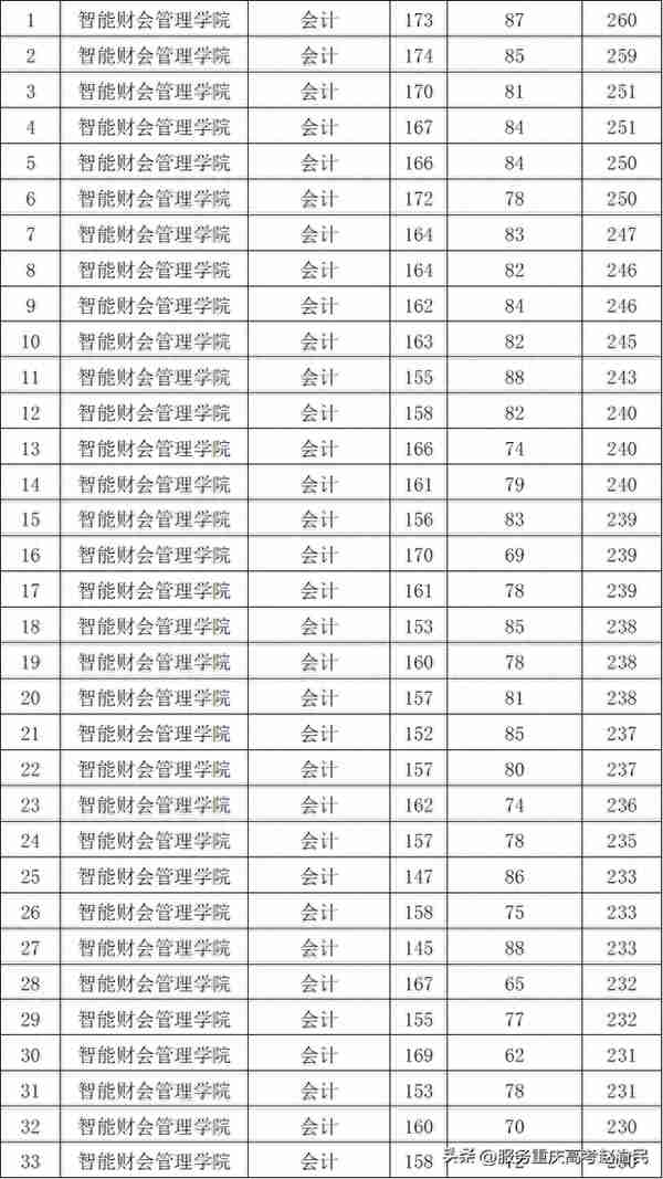 广东高校2023会计专硕(MPAcc)招生录取情况