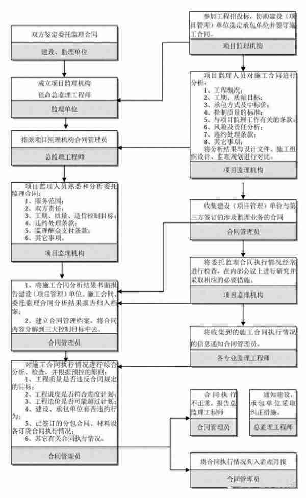 最全工程建设项目流程图、记录及文件，招投标从业者强烈建议收藏