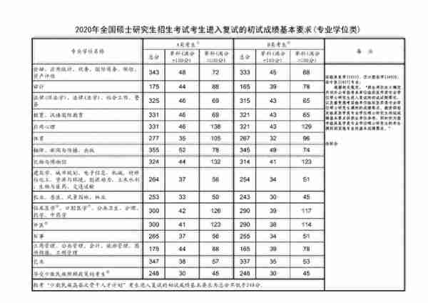 2014年-2022年历年研究生考试国家线（实时更新中）