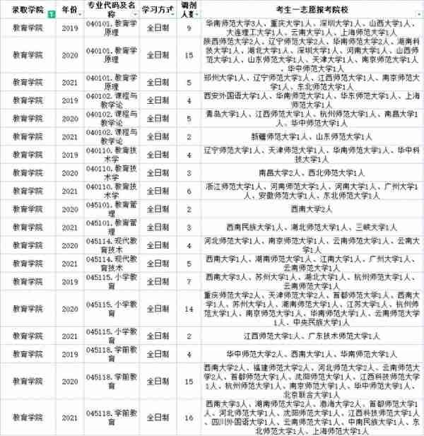 云南民族大学近三年调剂信息汇总！今年要调剂的学生一定要看