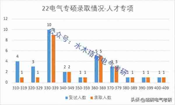 院士坐镇，多校区共同招生！这所电气顶级211复试线低且名额巨多