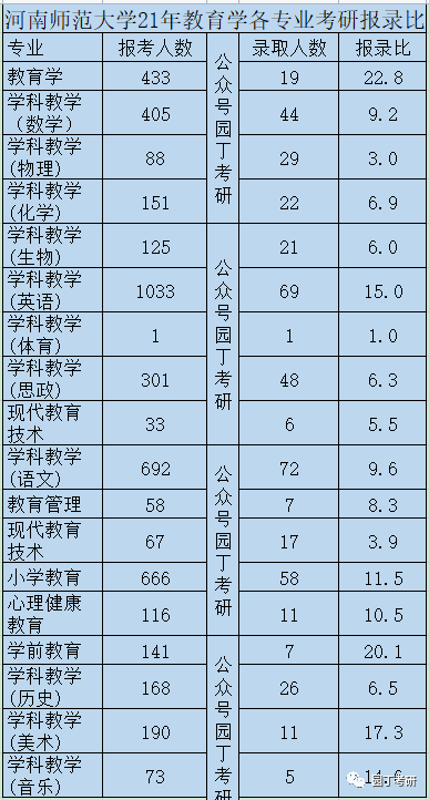 河南师范大学22教育学考研复试线及录取解读