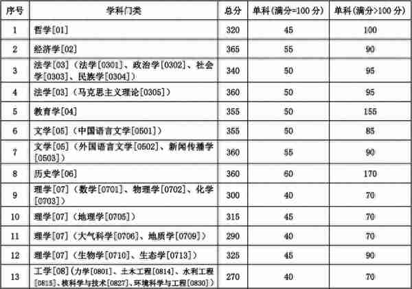 兰州大学公布2020年硕士研究生复试分数线