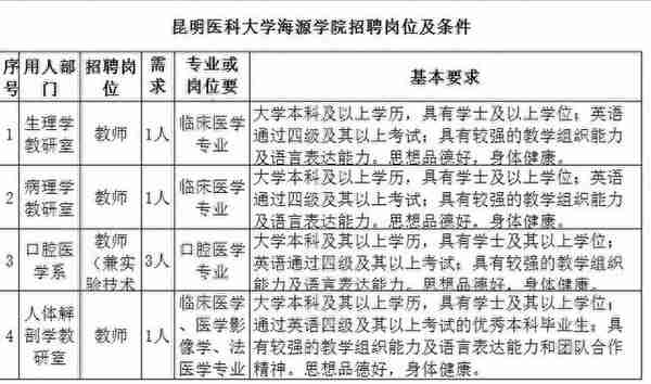 五险一金！昆明医科大学海源学院招聘启事