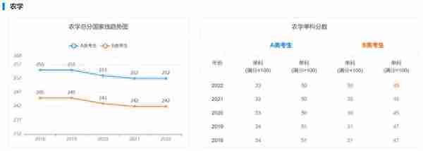 海南大学考研｜近5年硕士国家线趋势图告诉你