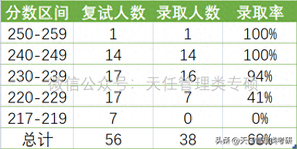 广东外语外贸大学会计专硕MPAcc近五年（2018-2023）录取分析