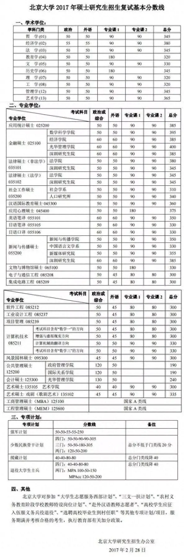 2015-2019考研分数线及趋势图