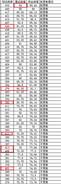 400+复试被刷？高分落榜的同学，到底做错了什么？