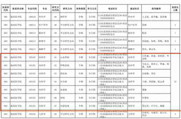 桂林医学院临床医学院，内科学专硕难度及报录情况分析