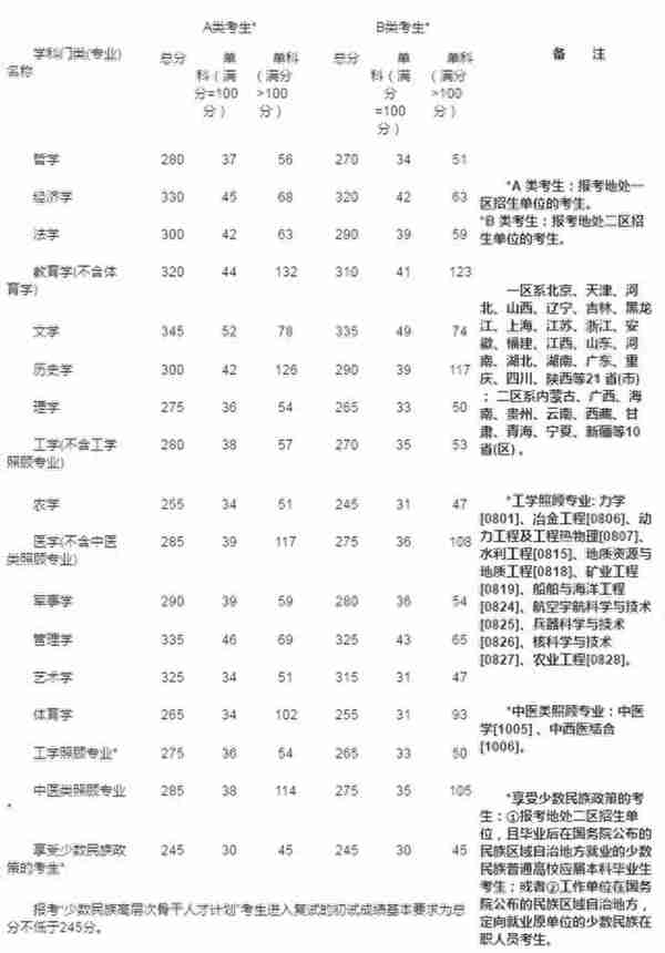 2014年-2022年历年研究生考试国家线（实时更新中）