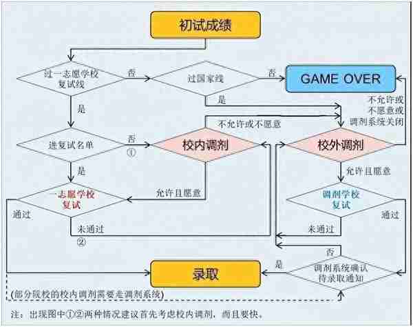 考研复试知多少？详细流程科普来了