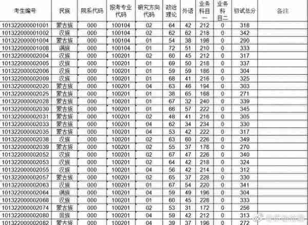 一志愿被刷……去年多校考研仅1人过线！