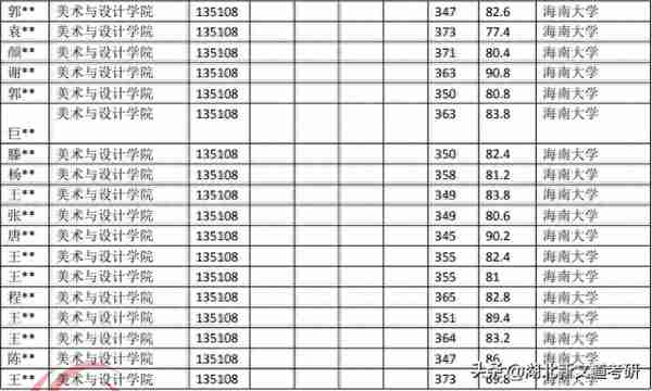 考研情报局 | 海南大学 135108 艺术设计专业近五年录取数据