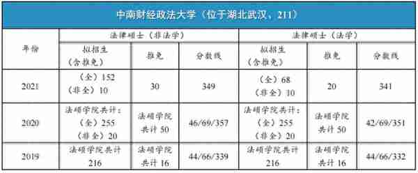 中南财经政法大学2023年法律硕士复试名单公示