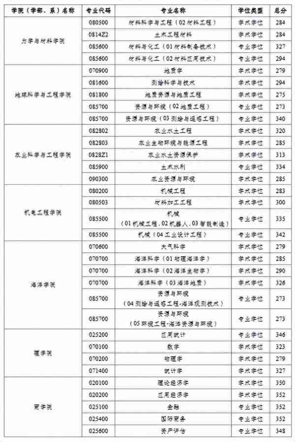 2023年河海大学硕士研究生进入复试成绩基本要求