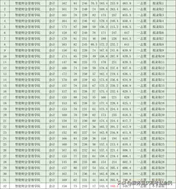 广东高校2023会计专硕(MPAcc)招生录取情况