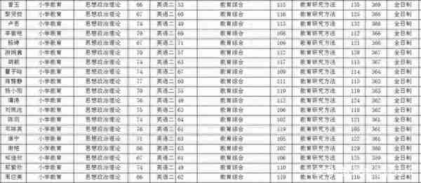 贵州师范大学教育学院近三年分数线及复试详情