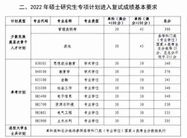 2022年河海大学硕士研究生进入复试成绩基本要求