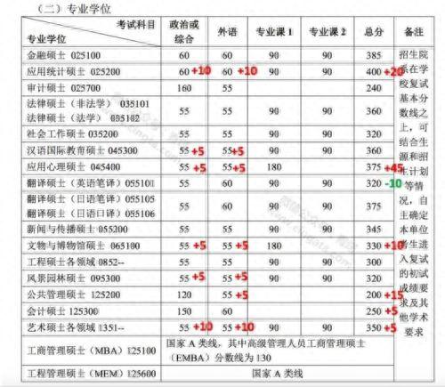 2019考研国家线分数什么时候出，34所高校考研复试线查询