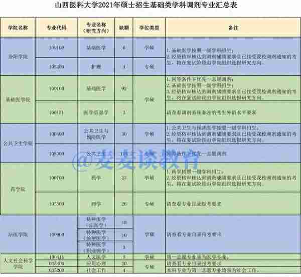 山西医科大学2021首批基础学科类硕士研究生校外调剂计划公布