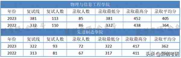 福州大学考研丨新一代电子信息技术难度分析